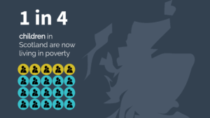 1 in 4 people are in poverty in Scotland