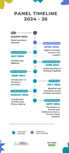 Timeline of Panel activities: March 2024. Panel members selected. April 2024: Digital Inclusion session and support. May 2024. Introductory Meeting. June 2024. Exploring Ways of Working Together. June 2024. Introduction to Poverty in Scotland. August 2024. Introduction to Policy and Policy-making.
September: The Drivers of Poverty and reflections from a former Panel member.